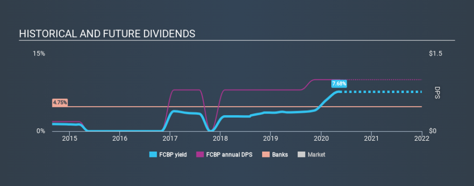 NasdaqCM:FCBP Historical Dividend Yield May 15th 2020