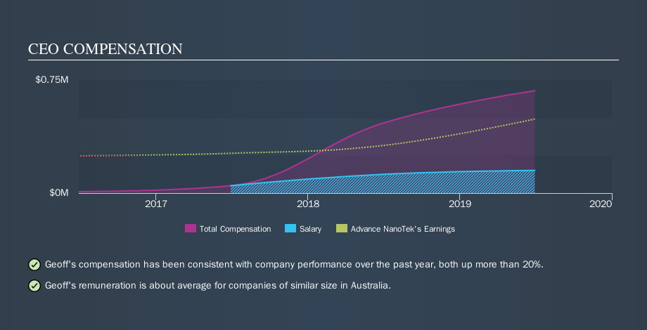 ASX:ANO CEO Compensation, October 25th 2019