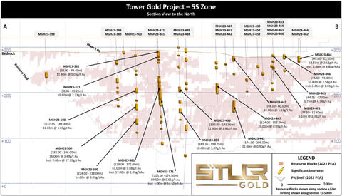 Figure 3: Tower Gold Project – 55 Zone: Infill Drilling Cross Section “A-B” (Graphic: Business Wire)