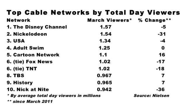 Disney Channel Ratings: Top-Rated Network Among Kids for Third Straight  Summer