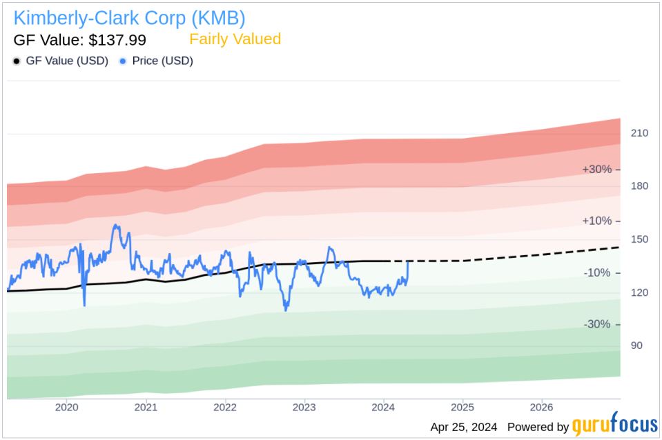 Kimberly-Clark Corp Chief Human Resources Officer Sells Company Shares