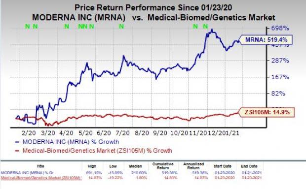 price chart for MRNA