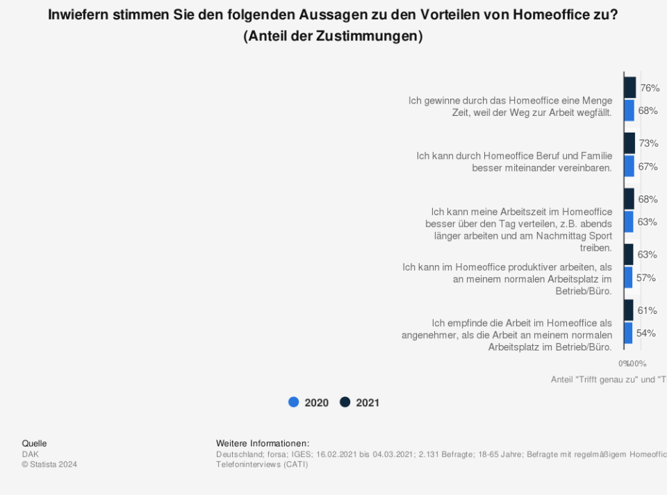 Inwiefern stimmen Sie den folgenden Aussagen zu den Vorteilen von Homeoffice zu? (Anteil der Zustimmungen / Quelle: DAK)