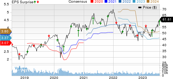 Masco Corporation Price, Consensus and EPS Surprise