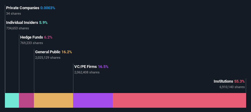 ownership-breakdown