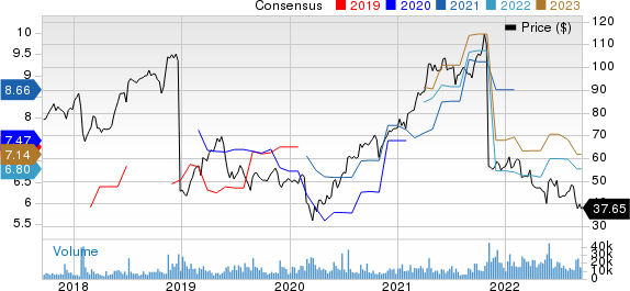 Dell Technologies Inc. Price and Consensus