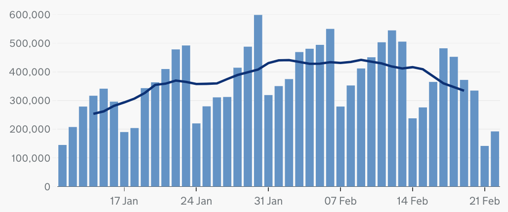 The number of first vaccine doses has tailed off in the past week.