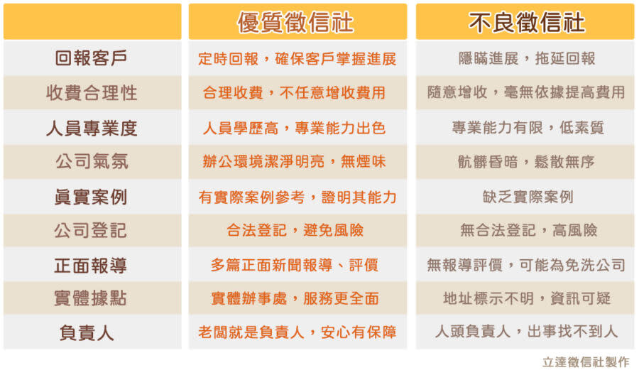 優質徵信社和不良徵信社差別