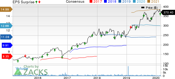 Teleflex Incorporated Price, Consensus and EPS Surprise