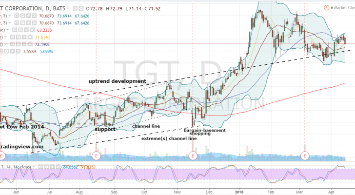 Target Stock Daily Stock Chart