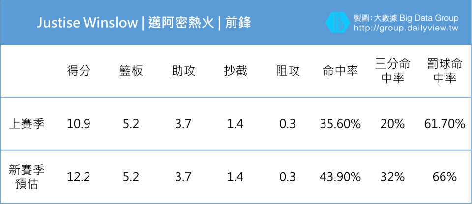 【大數聚】新角色、新挑戰！新賽季有望破繭而出的六大球員（下）