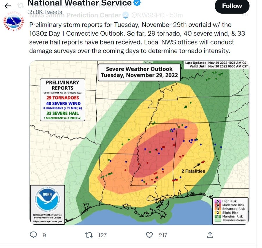 The National Weather tweeting about the preliminary storm reports from Tuesday, Nov. 29.