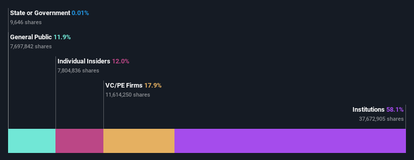 NasdaqGS:VCTR Ownership Distribution as of September 2024