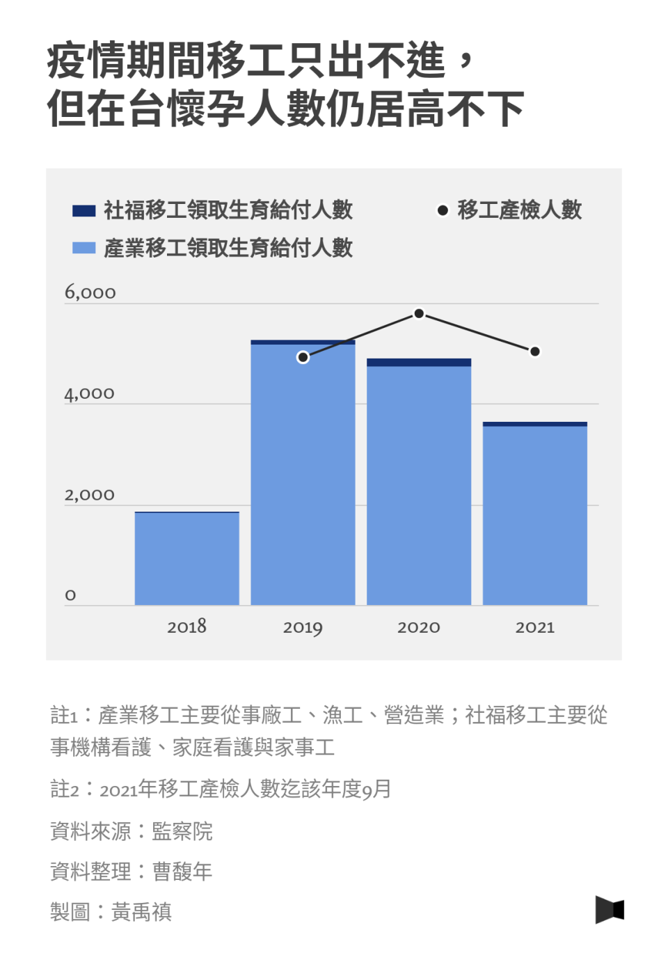 疫情期間移工只出不進，但在台懷孕人數仍居高不下