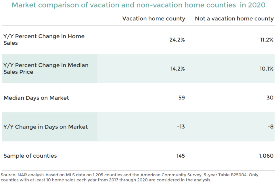 Market comparison of vacation and non-vacation counties