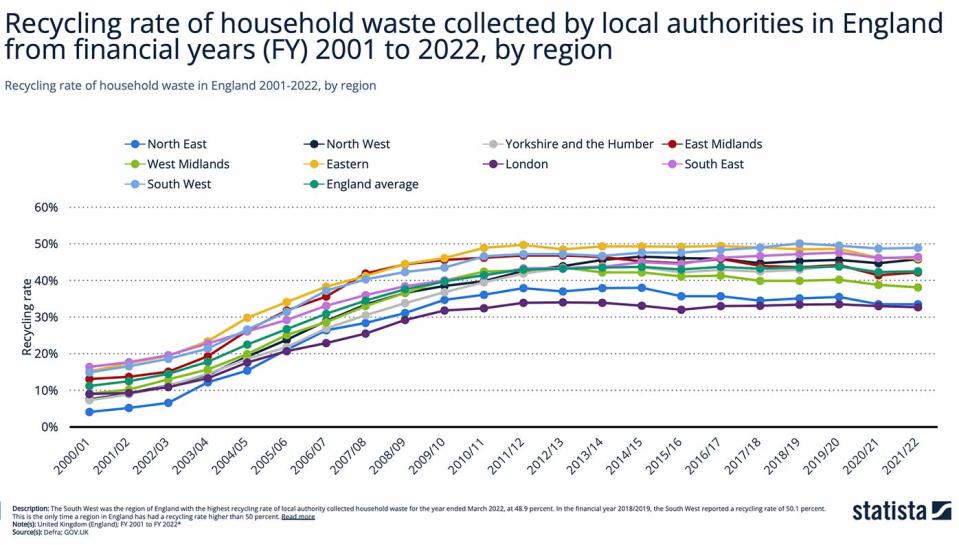 Recycling rate of household waste in England 2001-2022, by region. (Statista)