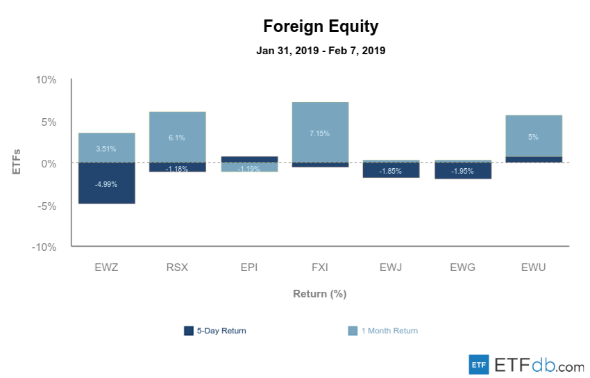 Etfdb.com foreign equity feb 08 2019