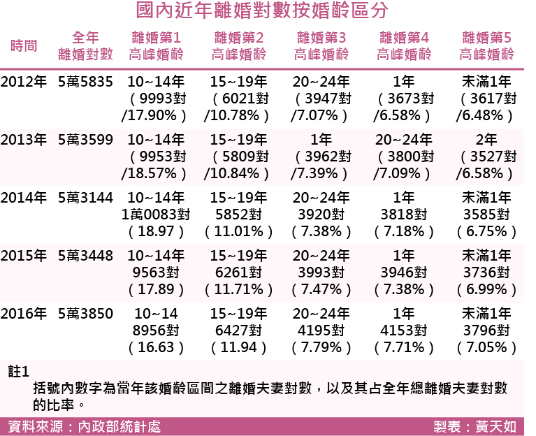 20171215-SMG0035-國內近年離婚對數按婚齡區分.png