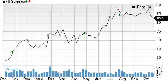 PACCAR Inc. Price and EPS Surprise