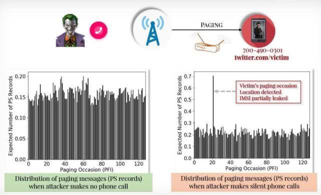 4G/5G再曝新漏洞，攻擊者可攔截電話和追踪用戶位置