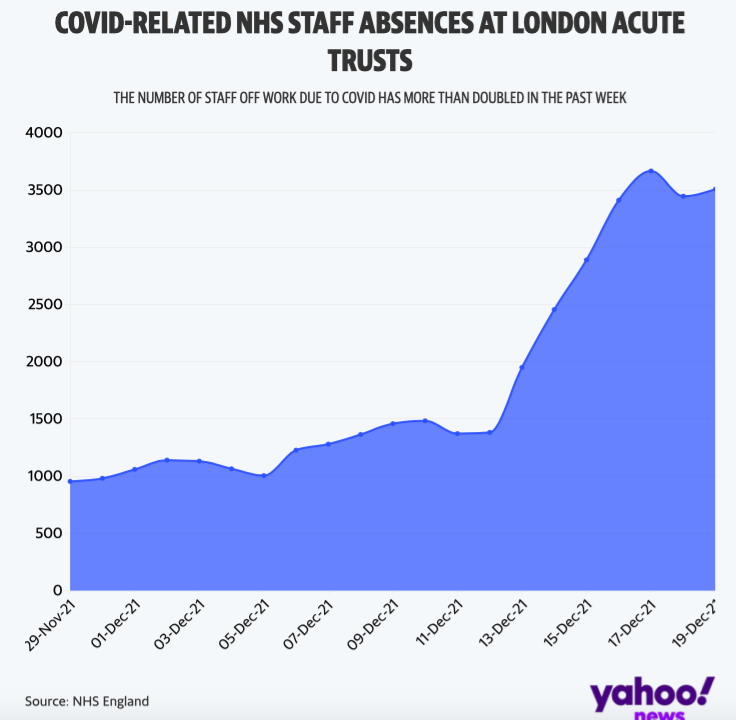 Staff absences at London hospitals have risen sharply this month. (Yahoo News)