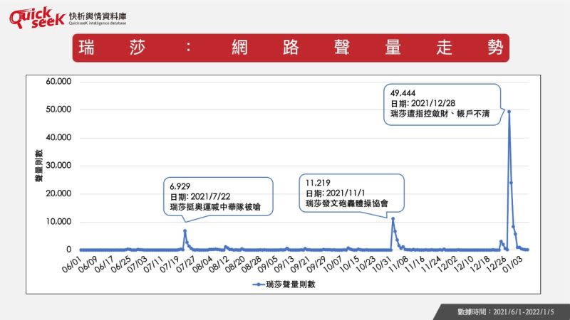 ▲《QuickseeK快析輿情資料庫》分析出，瑞莎在2021年時，曾經有三個聲量高峰。（圖／QuickseeK快析輿情資料庫提供）