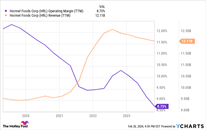 HRL Operating Margin (TTM) Chart