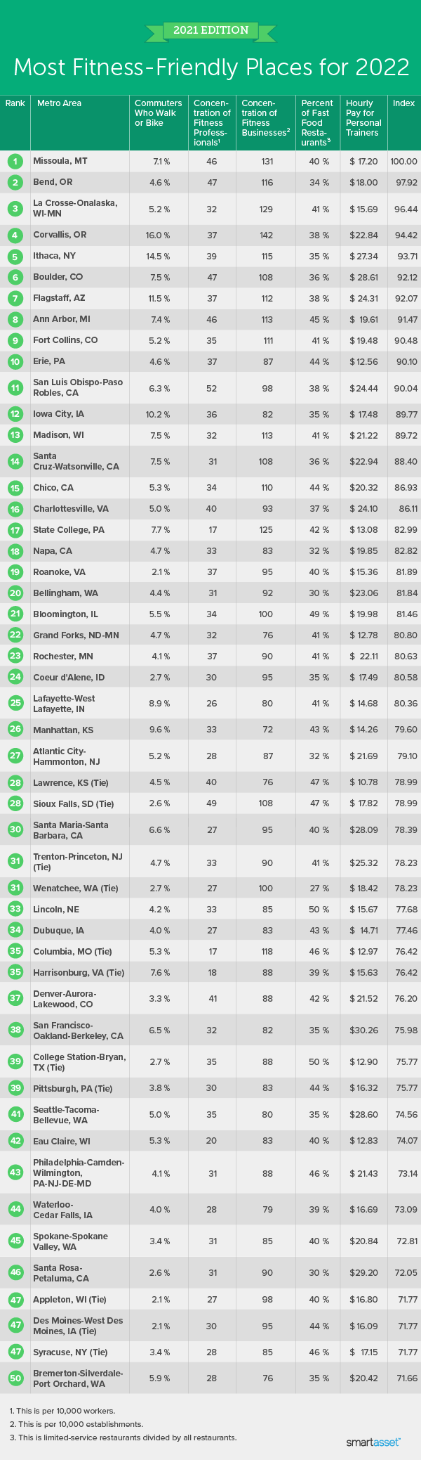 Image is a table by SmartAsset titled "Most Fitness-Friendly Places for 2022."