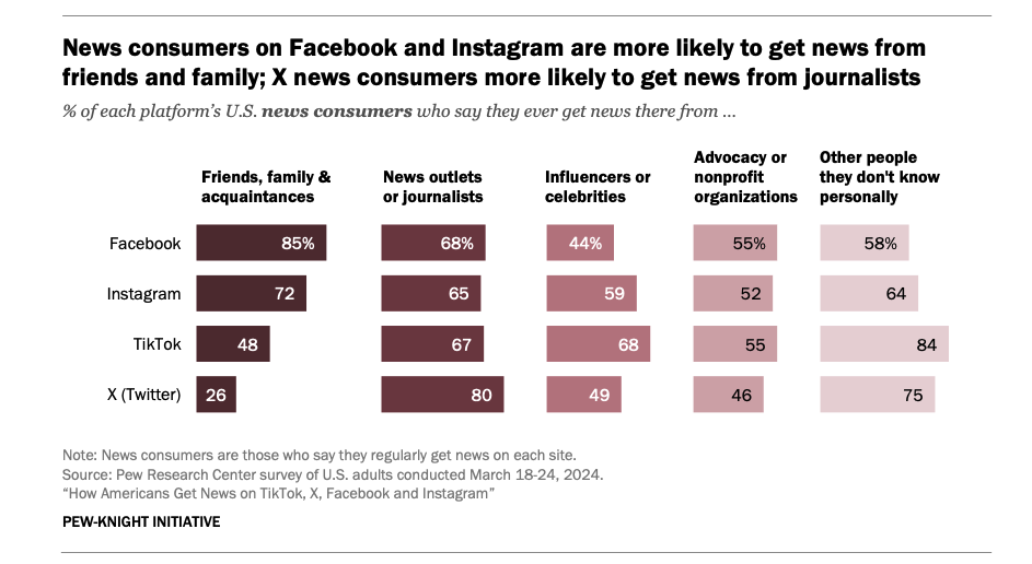 News sources vary widely across platforms.