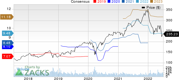 The SherwinWilliams Company Price and Consensus