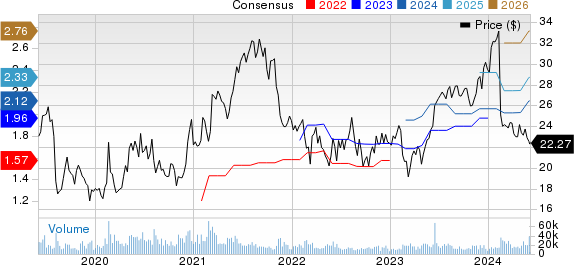 Dropbox, Inc. Price and Consensus