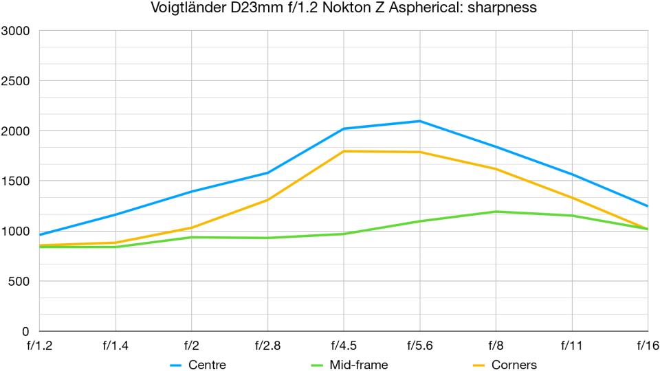 Voigtländer D23mm f/1.2 Nokton Z Aspherical lab graph