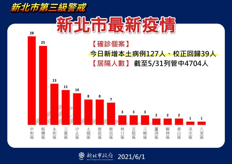 新北市疫情仍處高峰。   圖：新北市政府/提供