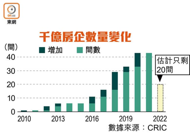 千億房企數量變化