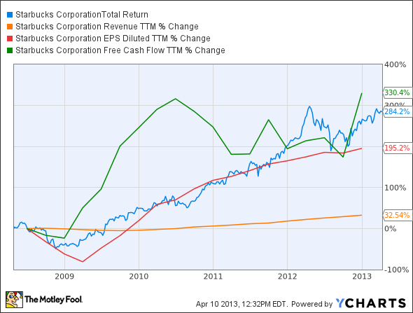 SBUX Total Return Price Chart