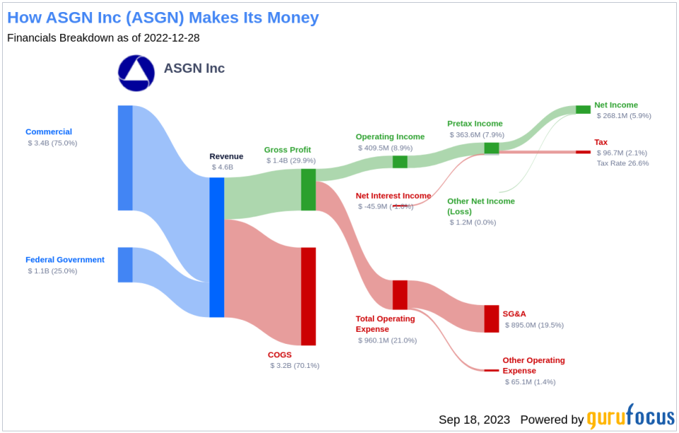 Unveiling ASGN (ASGN)'s Value: Is It Really Priced Right? A Comprehensive Guide