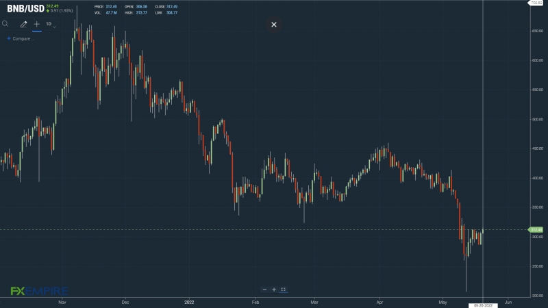 BNBUSD 200522 Daily Chart