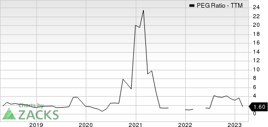 Ralph Lauren Corporation PEG Ratio (TTM)