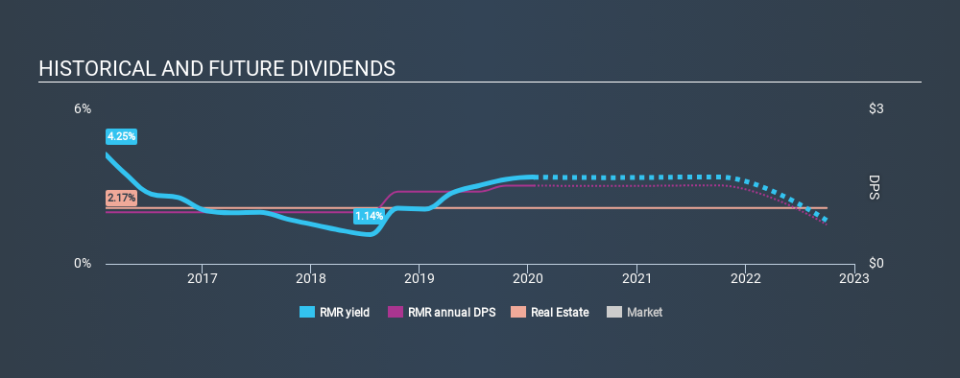 NasdaqCM:RMR Historical Dividend Yield, January 19th 2020