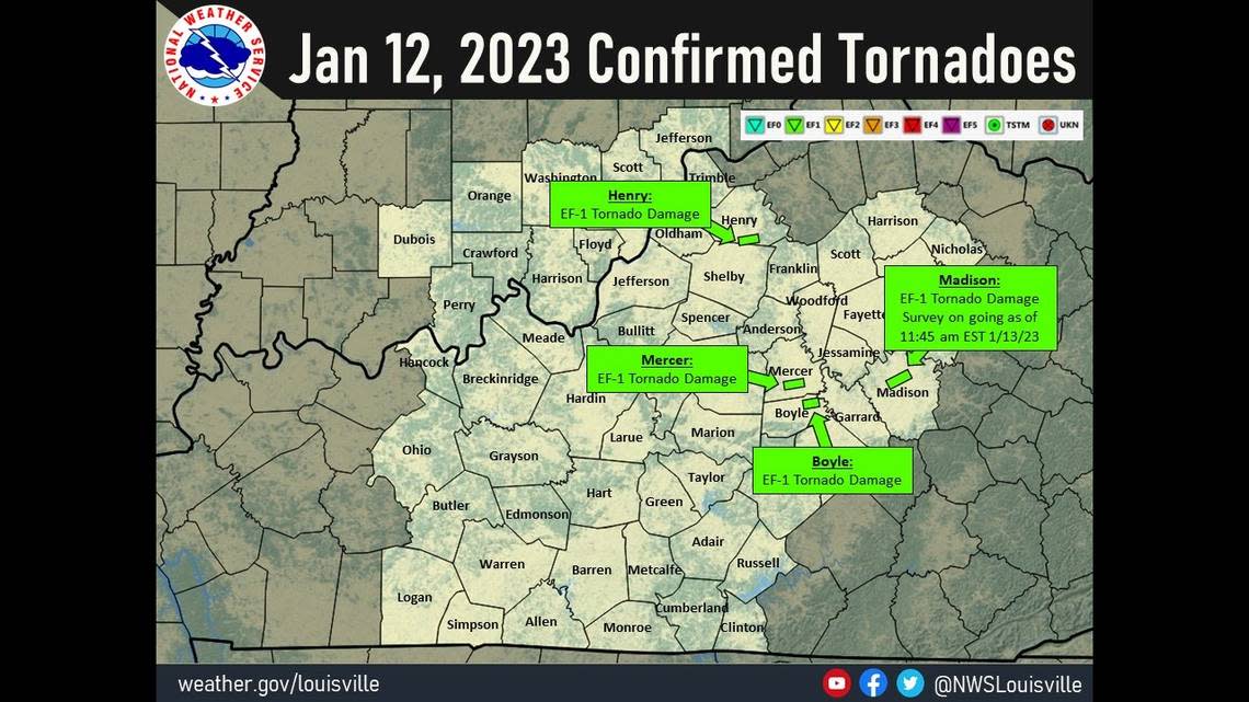 Four of the six tornadoes in Kentucky during Thursday’s thunderstorm were in Boyle, Henry, Madison and Mercer counties