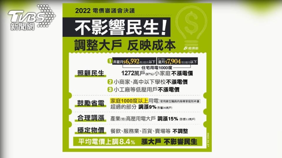 經濟部表示，此次電價調漲以漲用電大戶、不影響基本民生為原則。（圖／經濟部提供）