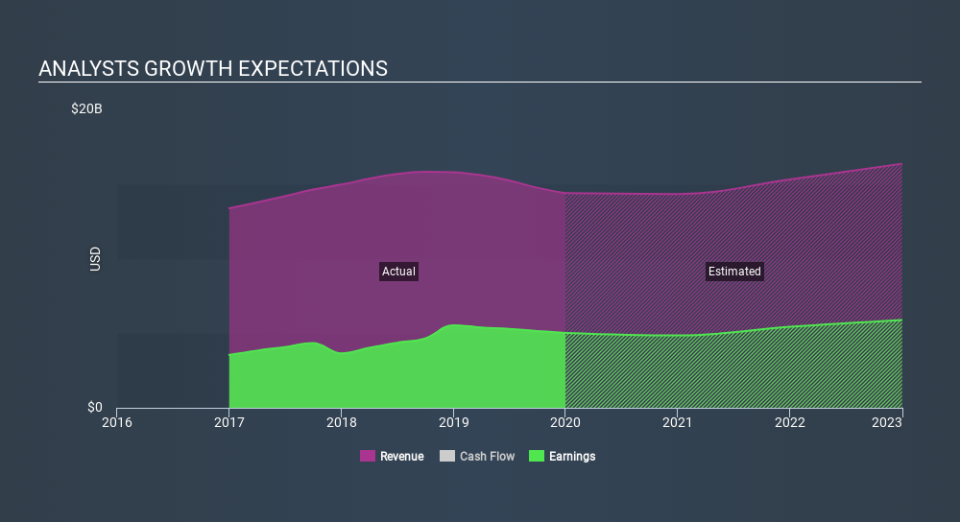 NasdaqGS:TXN Past and Future Earnings, January 27th 2020