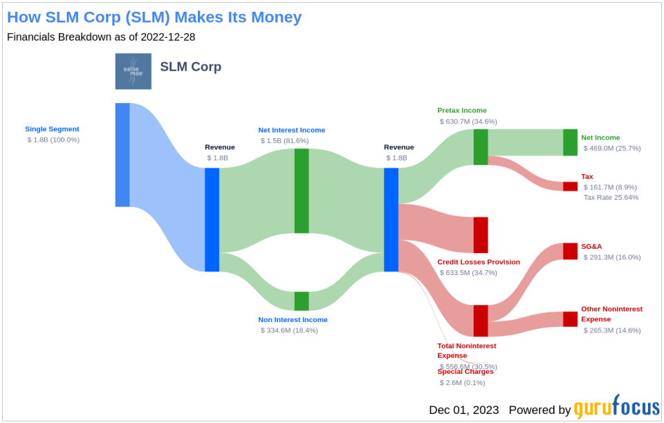 SLM Corp's Dividend Analysis