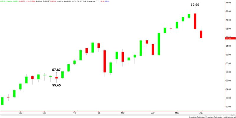 WTI Crude Oil