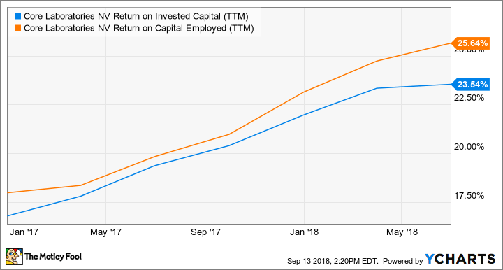 CLB Return on Invested Capital (TTM) Chart
