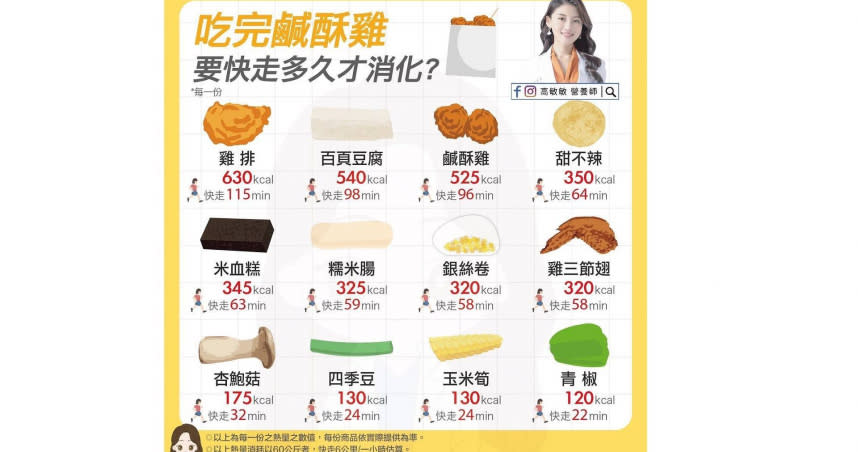 營養師高敏敏公布鹹酥雞的熱量排行榜。（圖／翻攝自高敏敏粉絲專頁）