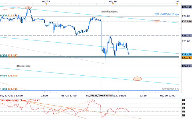 Webinar: Greece Charges Euro Gap & Snapback- USDJPY Remains at Risk