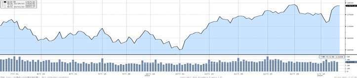 （資料來源：Bloomberg, 截至2024/1/24）