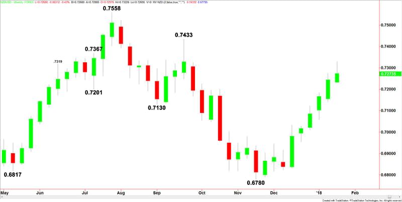 Weekly NZDUSD