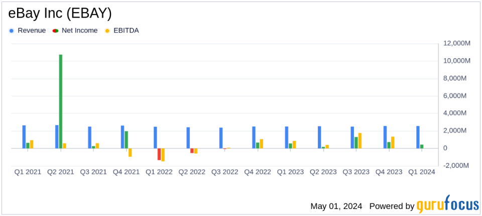 eBay Inc (EBAY) Q1 2024 Earnings: Surpasses Analyst Revenue Forecasts, Aligns with EPS Projections